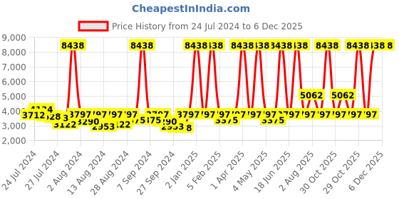 myntra.com ELIANTE Copper-Toned Iron Contemporary Abstract Shaped Wall Lamp eliante Price History Graph from 24 Jul 2024 to 6 Dec 2025