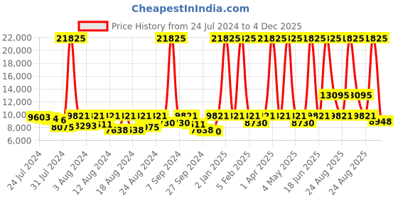 myntra.com ELIANTE Copper-Toned Iron Contemporary Ceiling Lamp eliante Price History Graph from 24 Jul 2024 to 4 Dec 2025