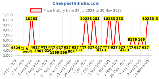 myntra.com ELIANTE Copper-Toned Iron Contemporary Cylindrical Ceiling Lamp eliante Price History Graph from 24 Jul 2024 to 30 Nov 2025