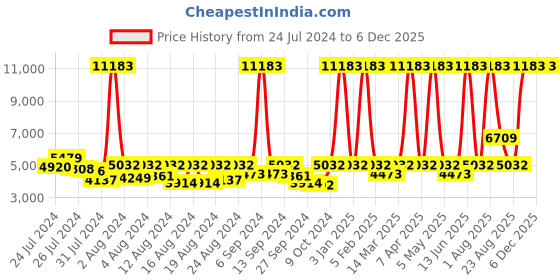 myntra.com ELIANTE Copper Toned Solid Iron Contemporary Cylindrical Ceiling Lamp eliante Price History Graph from 24 Jul 2024 to 5 Dec 2025