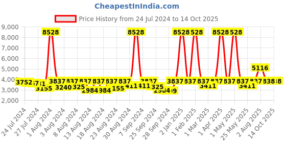 myntra.com ELIANTE Copper Toned Spherical  Contemporary Ceiling Lamp eliante Price History Graph from 24 Jul 2024 to 13 Oct 2025