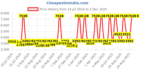 myntra.com ELIANTE Copper-Toned Spherical Shaped Contemporary Ceiling Lamp eliante Price History Graph from 24 Jul 2024 to 2 Dec 2025
