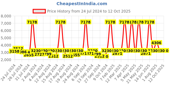 myntra.com ELIANTE Copper-Toned Textured Ceiling Lamp eliante Price History Graph from 24 Jul 2024 to 12 Oct 2025