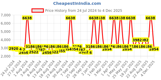 myntra.com ELIANTE CopperToned Black Iron Contemporary Hanging Ceiling Lamp eliante Price History Graph from 24 Jul 2024 to 4 Dec 2025