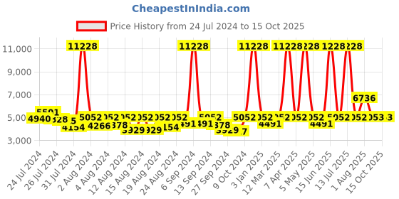 myntra.com ELIANTE Gold-Toned Abstract Shaped Contemporary Ceiling Lamp eliante Price History Graph from 24 Jul 2024 to 14 Oct 2025