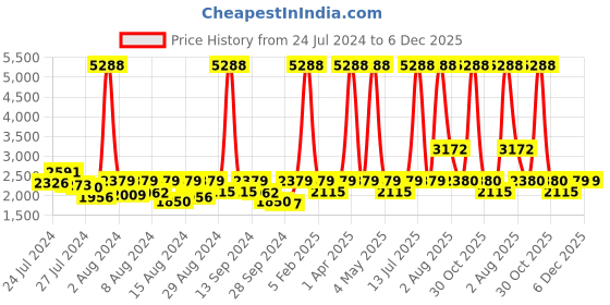 myntra.com ELIANTE Gold-Toned & Transparent Contemporary Cylindrical Shaped Iron Wall Lamp eliante Price History Graph from 24 Jul 2024 to 6 Dec 2025