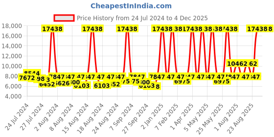 myntra.com ELIANTE Gold-Toned & White Aluminium Contemporary Spherical Shaped Ceiling Lamp eliante Price History Graph from 24 Jul 2024 to 4 Dec 2025