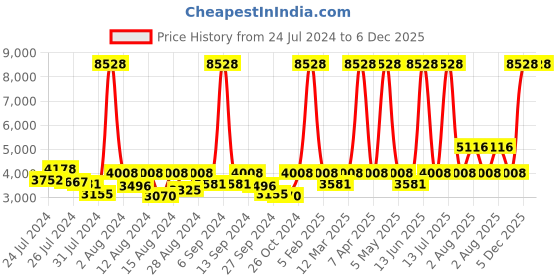 myntra.com ELIANTE Gold Toned and White Iron Contemporary Spherical Shaped Wall Lamp eliante Price History Graph from 24 Jul 2024 to 5 Dec 2025