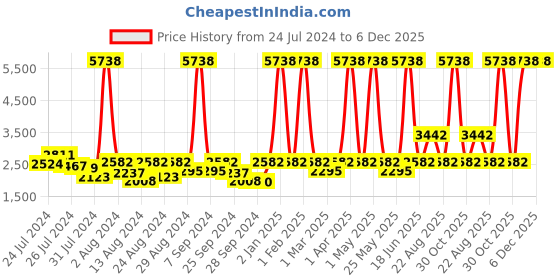myntra.com ELIANTE Gold-Toned & White Iron Contemporary Spherical Wall Lamp eliante Price History Graph from 24 Jul 2024 to 5 Dec 2025