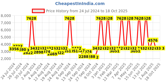 myntra.com ELIANTE Gold-Toned & White Spherical Contemporary Ceiling Lamp eliante Price History Graph from 24 Jul 2024 to 18 Oct 2025