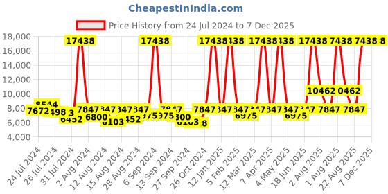 myntra.com ELIANTE Gold Toned & Yellow Aluminium Printed Contemporary Cylinder Shaped Wall Lamp eliante Price History Graph from 24 Jul 2024 to 7 Dec 2025