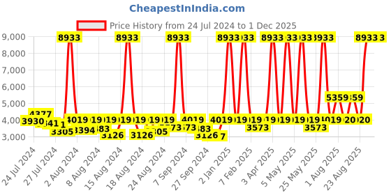 myntra.com ELIANTE Gold-Toned Bell Shaped Contemporary Ceiling Lamp eliante Price History Graph from 24 Jul 2024 to 1 Dec 2025