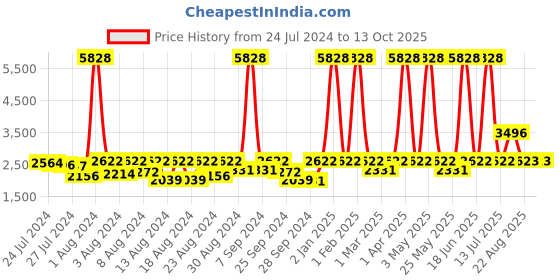 myntra.com ELIANTE Gold-Toned Ceiling Lamp eliante Price History Graph from 24 Jul 2024 to 12 Oct 2025