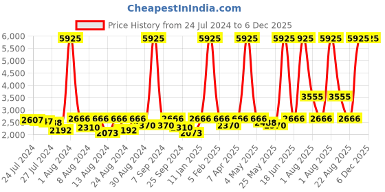 myntra.com ELIANTE Gold Toned Contemporary Abstract Shaped Iron Wall Lamp eliante Price History Graph from 24 Jul 2024 to 5 Dec 2025