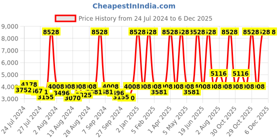 myntra.com ELIANTE Gold-Toned Contemporary Spherical Wall Lamp eliante Price History Graph from 24 Jul 2024 to 5 Dec 2025