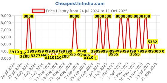 myntra.com ELIANTE Gold-Toned Iron Abstract Contemporary Ceiling Lamp eliante Price History Graph from 24 Jul 2024 to 10 Oct 2025