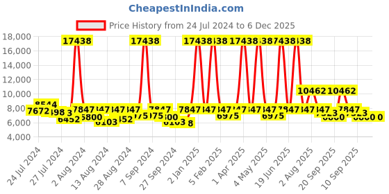 myntra.com ELIANTE Gold Toned Iron Contemporary Abstract Shaped Wall Lamp eliante Price History Graph from 24 Jul 2024 to 5 Dec 2025