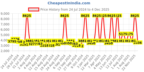 myntra.com ELIANTE Gold Toned Iron Contemporary Ceiling Lamp eliante Price History Graph from 24 Jul 2024 to 4 Dec 2025