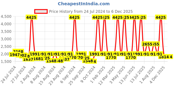 myntra.com ELIANTE Gold Toned Iron Contemporary Ceiling Lamp eliante Price History Graph from 24 Jul 2024 to 6 Dec 2025