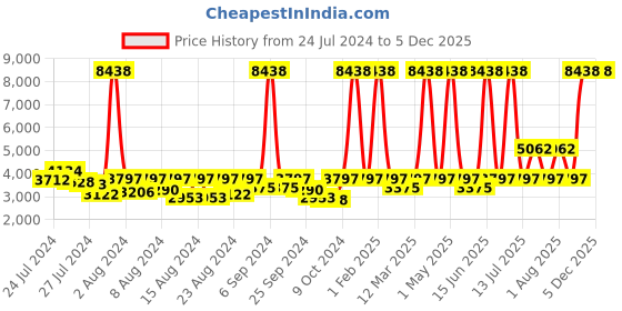 myntra.com ELIANTE Gold-Toned Iron Contemporary Ceiling Lamp eliante Price History Graph from 24 Jul 2024 to 5 Dec 2025