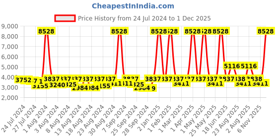 myntra.com ELIANTE Gold-Toned Iron Contemporary Ceiling Lamp eliante Price History Graph from 24 Jul 2024 to 1 Dec 2025