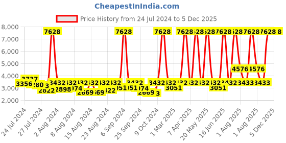 myntra.com ELIANTE Gold Toned Iron Contemporary Ceiling Lamp eliante Price History Graph from 24 Jul 2024 to 5 Dec 2025