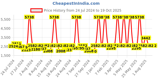 myntra.com ELIANTE Gold Toned Iron Contemporary Ceiling Lamp eliante Price History Graph from 24 Jul 2024 to 17 Oct 2025