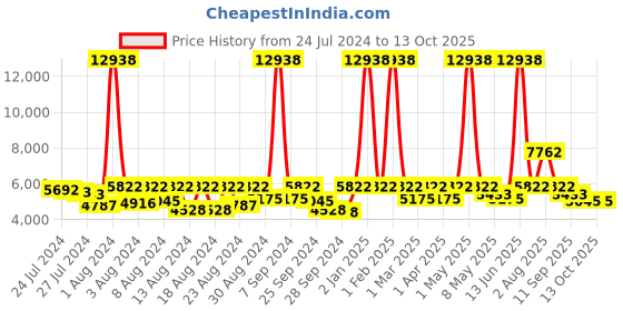 myntra.com ELIANTE Gold Toned Iron Contemporary Cluster Ceiling Lamp eliante Price History Graph from 24 Jul 2024 to 13 Oct 2025