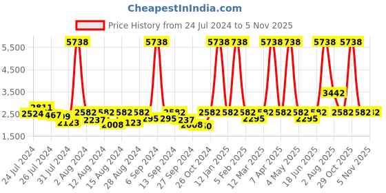 myntra.com ELIANTE Gold Toned Iron Contemporary Cylinder  Wll Lamp eliante Price History Graph from 24 Jul 2024 to 3 Nov 2025