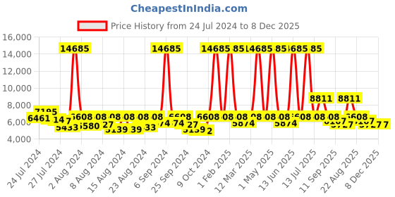 myntra.com ELIANTE Gold-Toned Iron Contemporary Hanging Ceiling Lamp eliante Price History Graph from 24 Jul 2024 to 7 Dec 2025