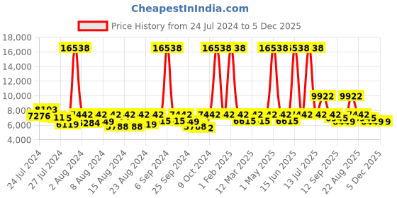 myntra.com ELIANTE Gold-Toned Iron Contemporary Hanging Ceiling Lamp eliante Price History Graph from 24 Jul 2024 to 5 Dec 2025