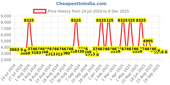 myntra.com ELIANTE Gold-Toned Iron Contemporary Hanging Ceiling Lamp eliante Price History Graph from 24 Jul 2024 to 5 Dec 2025