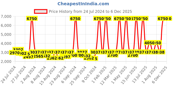 myntra.com ELIANTE Gold-Toned Iron Contemporary Spherical Ceiling Lamp eliante Price History Graph from 24 Jul 2024 to 5 Dec 2025