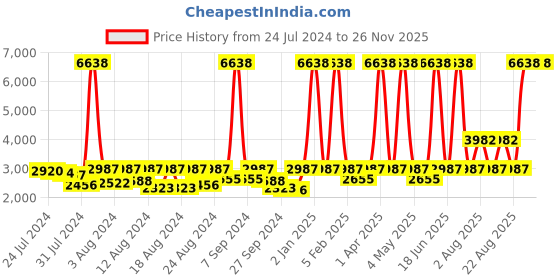 myntra.com ELIANTE Gold Toned Iron Contemporary Spherical Ceiling Lamp eliante Price History Graph from 24 Jul 2024 to 25 Nov 2025