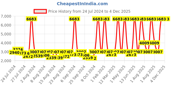myntra.com ELIANTE Gold Toned Iron Contemporary Spherical Ceiling Lamp eliante Price History Graph from 24 Jul 2024 to 3 Dec 2025