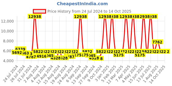 myntra.com ELIANTE Gold Toned Iron Spherical Ceiling Lamp eliante Price History Graph from 24 Jul 2024 to 13 Oct 2025