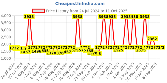 myntra.com ELIANTE Gold Toned Iron Spherical Ceiling Lamp eliante Price History Graph from 24 Jul 2024 to 11 Oct 2025