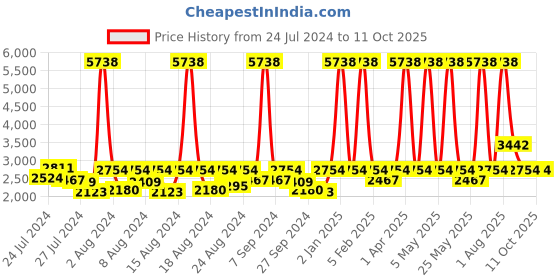 myntra.com ELIANTE Gold Toned Iron Spherical Ceiling Lamp eliante Price History Graph from 24 Jul 2024 to 10 Oct 2025