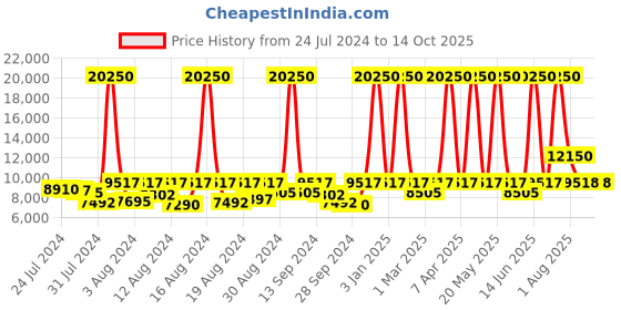 myntra.com ELIANTE Gold Toned Iron Textured Ceiling Lamp eliante Price History Graph from 24 Jul 2024 to 14 Oct 2025