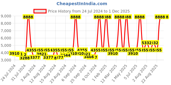 myntra.com ELIANTE Gold Toned Solid Iron Contemporary Ceiling Lamp eliante Price History Graph from 24 Jul 2024 to 1 Dec 2025
