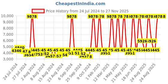 myntra.com ELIANTE Gold-Toned Spherical Contemporary Ceiling Lamp eliante Price History Graph from 24 Jul 2024 to 27 Nov 2025
