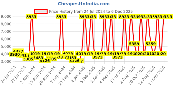 myntra.com ELIANTE Gold Toned Textured Cylinder Shaped Contemporary Iron Wall Lamp eliante Price History Graph from 24 Jul 2024 to 5 Dec 2025