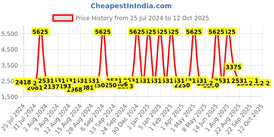 myntra.com ELIANTE Gold Toned Textured Cylinder Shaped Iron Wall Lamp eliante Price History Graph from 25 Jul 2024 to 12 Oct 2025