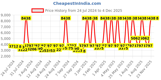 myntra.com ELIANTE Gold-Toned Textured Iron Contemporary Ceiling Lamp eliante Price History Graph from 24 Jul 2024 to 4 Dec 2025