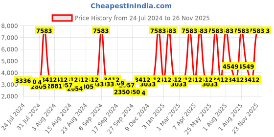 myntra.com ELIANTE Green Iron Contemporary Ceiling Lamp eliante Price History Graph from 24 Jul 2024 to 26 Nov 2025