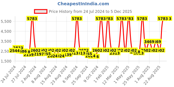 myntra.com ELIANTE Khaki Iron Contemporary Ceiling Lamp eliante Price History Graph from 24 Jul 2024 to 4 Dec 2025