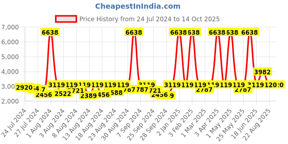 myntra.com ELIANTE Orange & Red Iron Contemporary Spherical Ceiling Lamp eliante Price History Graph from 24 Jul 2024 to 14 Oct 2025