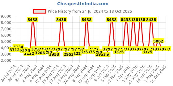myntra.com ELIANTE Orange & Red Iron Contemporary Spherical Ceiling Lamp eliante Price History Graph from 24 Jul 2024 to 18 Oct 2025