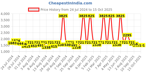 myntra.com ELIANTE White & Gold Toned Square Shaped Wooden Wall Lamp eliante Price History Graph from 24 Jul 2024 to 14 Oct 2025