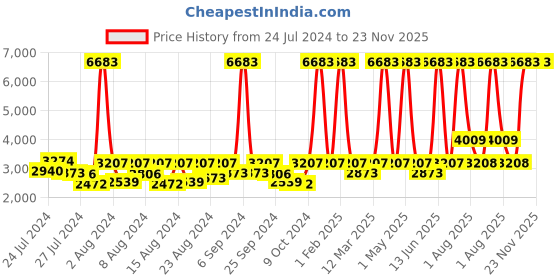 myntra.com ELIANTE White Gold Toned Solid Iron Contemporary Spherical Ceiling Lamp eliante Price History Graph from 24 Jul 2024 to 22 Nov 2025